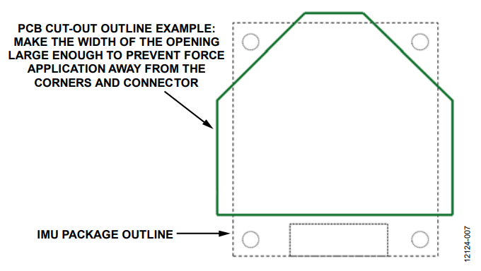 Figure 7. PCB Cutout Outline Example and IMU Package Outline.