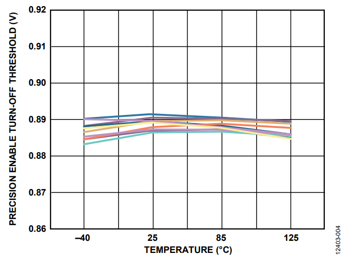 Figure 4. Precision Enable Turn-Off Threshold over Temperature, 10 Samples.