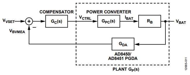 Figure 11. CV Loop Block Diagram for a Current Out Power Converter.