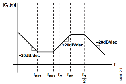 Figure 16. Magnitude Bode Plot of the Type III Compensator GC(s).