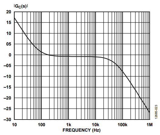 Figure 23. Magnitude Bode Plot of the Type II Compensator GC(s).