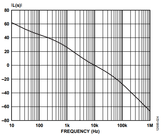 Figure 24. Magnitude Bode Plot of the Compensated System L(S).