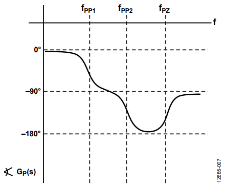 Figure 7. Phase Bode Plot of the Linearized Model of the Nonisolated Synchronous Buck/Boost Converter.