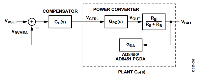 Figure 9. CV Loop Block Diagram for a Voltage Out Power Converter.