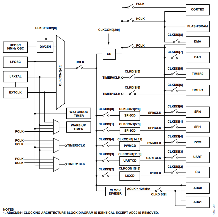 Figure 3. ADuCM360 Clocking Architecture Block Diagram.