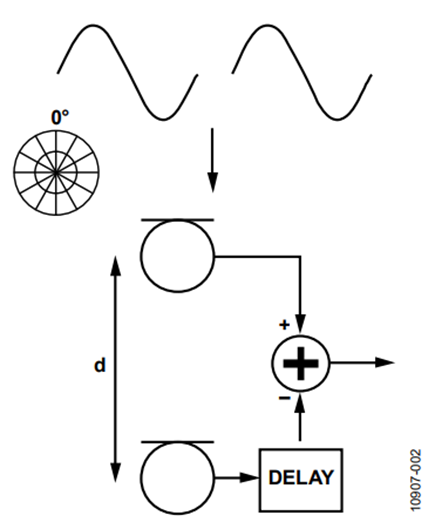 Figure 2. Endfire beamforming array.