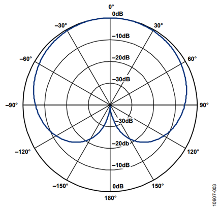 Figure 3. Cardioid response.