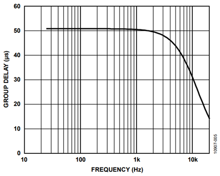 Figure 5. Two stage allpass filter group delay.