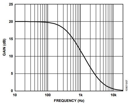 Figure 7. Shelving filter response.