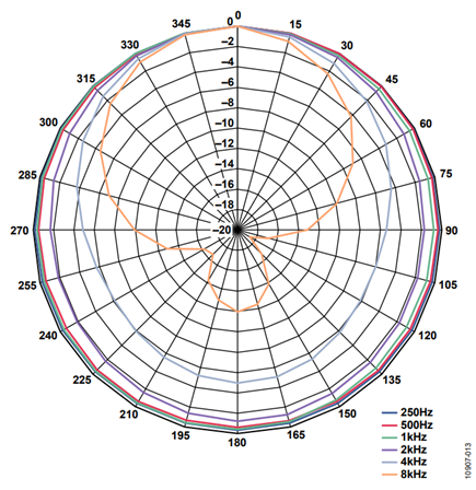 Figure 13. Directionality of a single array board at different Ffrequencies.