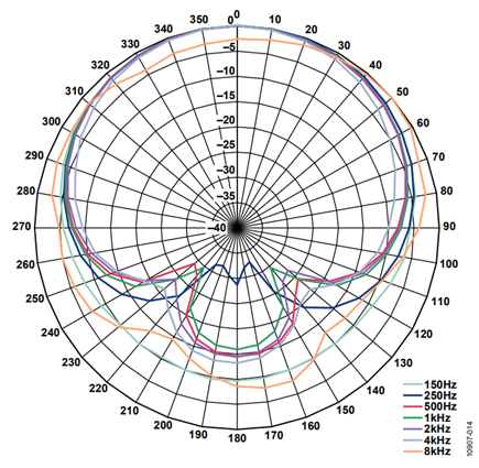 Figure 14. Directionality of a two-board endfire array at different frequencies.