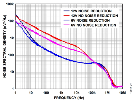 Figure 11. ADP7142 6 V and 12 V output voltage with and without noise reduction network.