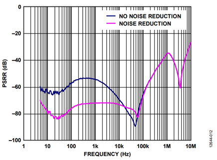 Figure 12. PSRR of the ADP125 adjustable LDO with and without a noise reduction network.