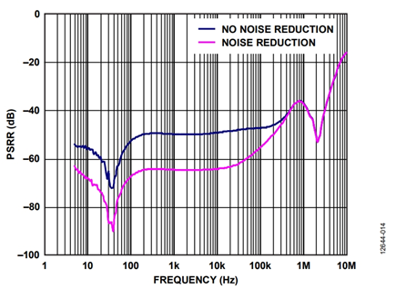 Figure 14. PSRR of the ADP1741/ADP1753/ADP1755 adjustable LDO with and without a noise reduction network.