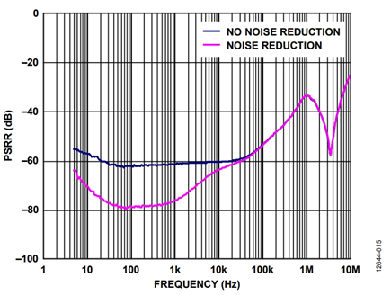 Figure 15. PSRR of ADP7102/ADP7104 adjustable LDO with and without a noise reduction network.