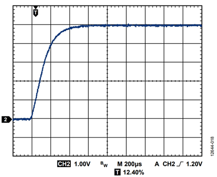 Figure 18. Start-up time of the ADP125 adjustable LDO.