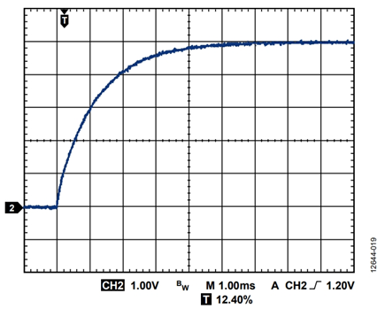 Figure 19. Start-up time of the ADP125 adjustable LDO with a noise reduction network, CNR = 10 nF.