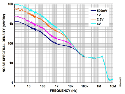 Figure 2. ADP125 noise spectral density for different output voltages.