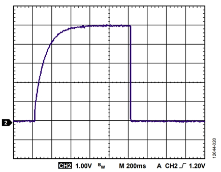 Figure 20. Start-up time of the ADP125 adjustable LDO with a noise reduction network, CNR = 1 μF.