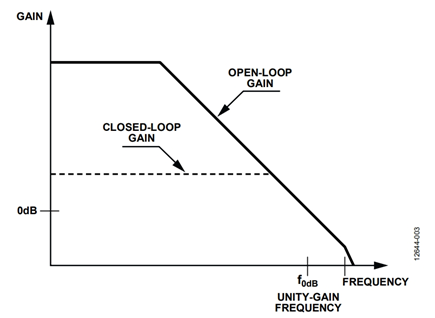 Figure 3. LDO closed-loop and open-loop gain frequency response.