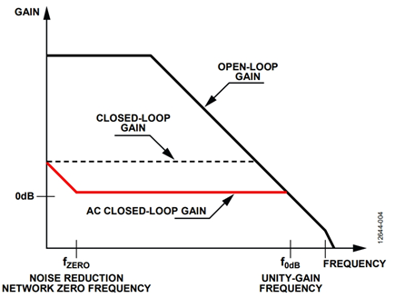 Figure 4. AC closed-loop frequency response with noise reduction network.