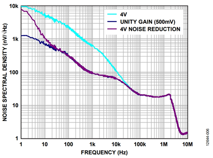 Figure 6. Noise spectral density of the ADP125 adjustable LDO.