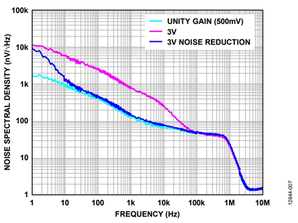 Figure 7. Noise spectral density of the ADP171 adjustable LDO.