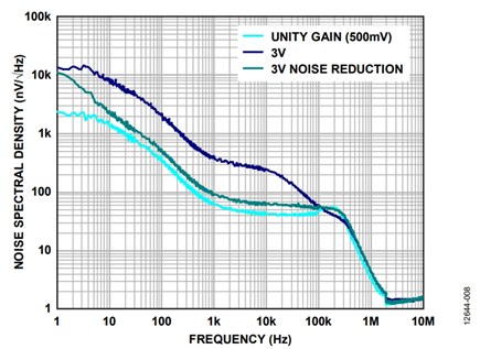 Figure 8. Noise spectral density of the ADP1741/ADP1753/ADP1755 adjustable LDOs.