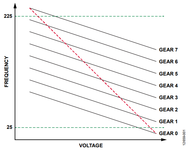 Figure 1. Example of How Multiple Ranges Enable the PLL VCO to Cover
25 MHz to 225 MHz.