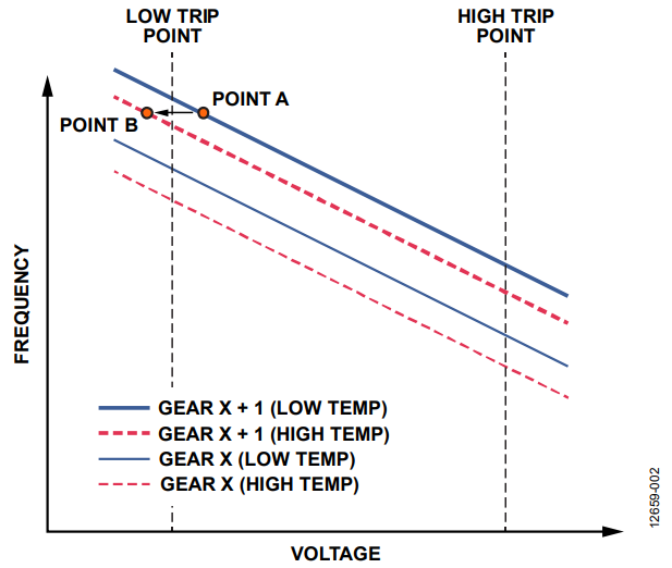 Figure 2. Illustration of Gear Variation with Temperature.