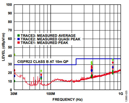 Figure 25. Anechoic chamber emissions from the ADE7913 evaluation board, 84 pF stitching capacitor (Quasi peak points are in blue, 30 MHz to 1 GHz).