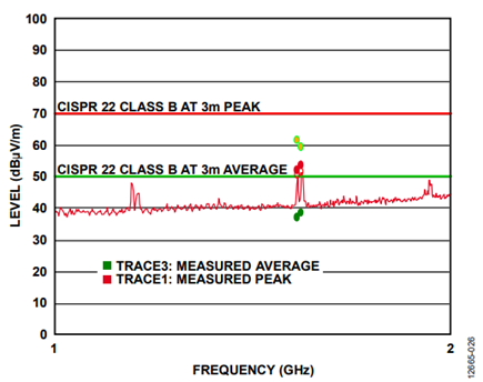 Figure 26. Anechoic chamber emissions from the ADE7913 evaluation board, 84 pF stitching capacitor (Average points are in green, 1 GHz to 2 GHz).