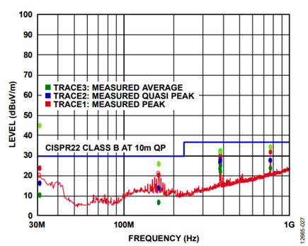 Figure 27. Anechoic chamber emissions from ADE7978 evaluation board, 63 pF stitching capacitor (Quasi peak points are in blue, 30 MHz to 1 GHz).