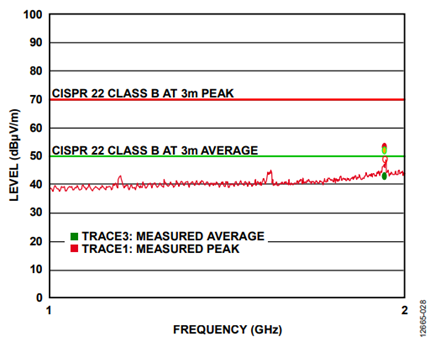 Figure 28. Anechoic chamber emissions from ADE7978 evaluation board, 63 pF stitching capacitor (Average points are in green, 1 GHz to 2 GHz).