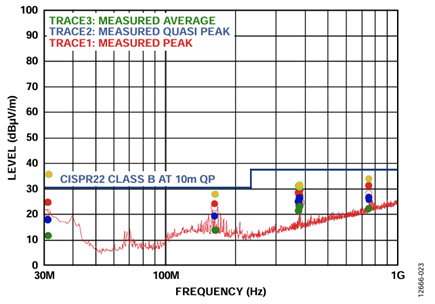 Figure 23. Anechoic chamber emissions from ADE7978 evaluation board, 84 pF ftitching capacitor (quasi peak points in blue, 30 MHz to 1 GHz).