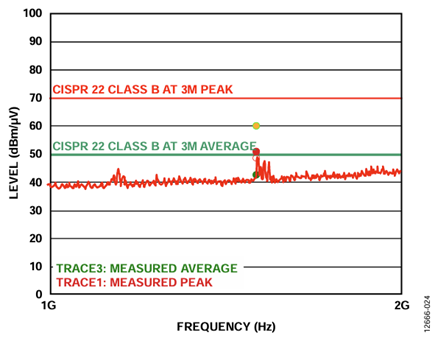 Figure 24. Anechoic chamber emissions from ADE7978 evaluation board, 84 pF stitching capacitor (average points in green, 1 GHz to 2 GHz).