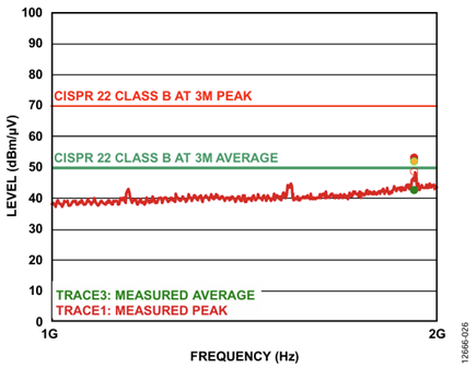 Figure 26. Anechoic chamber emissions from ADE7978 evaluation board, 63 pF stitching capacitor (average points in green, 1 GHz to 2 GHz).