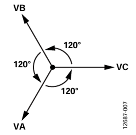 Figure 8. Phasor diagram showing three phase voltages.