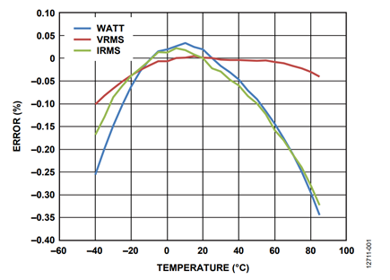 Figure 1. Active power, voltage RMS, and current RMS temperature variation.