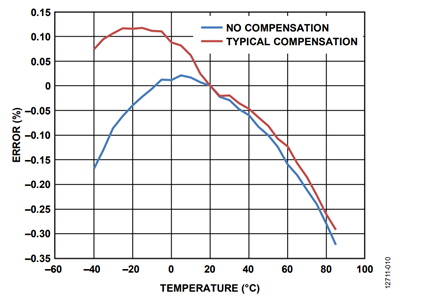 Figure 10. IRMS performance for various compensation approaches.