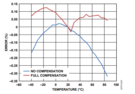 Figure 11. Current RMS variation over temperature.