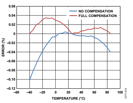 Figure 12. Voltage RMS variation over temperature.