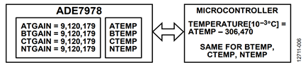 Figure 6. Method B: ADE7978 computes the temperature.