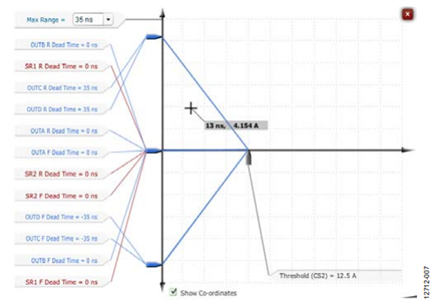 Figure 7. Adaptive Dead Time (ADT) Window.