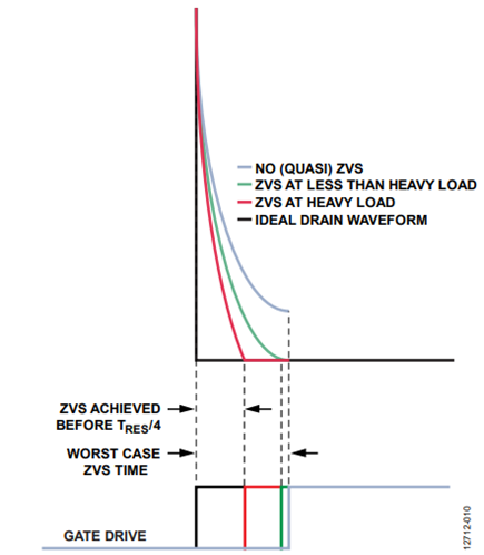 Figure 8. ZVS Transition at Various Loads.