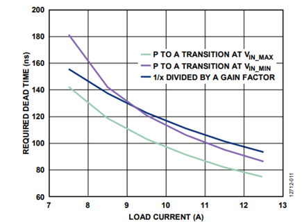 Figure 12. ZVS Transition Time During Passive to Active (P to A) Transition Based on Load Current.