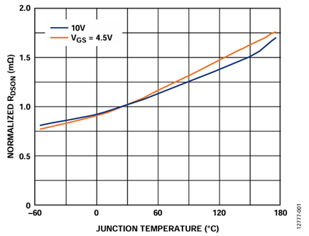 Figure 1. Normalized RDSON vs Junction Temperature (TJ).