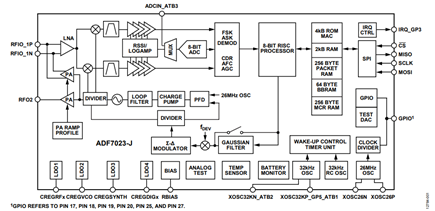 Figure 1. ADF7023-J block diagram.