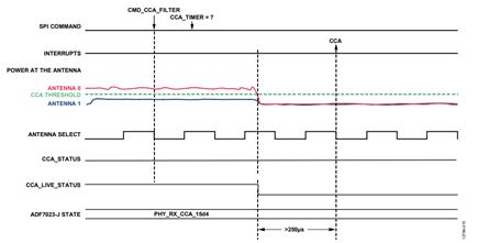 Figure 15. CCA infinity mode with antenna diversity.