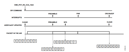 Figure 18. PHY_RX_STATUS Register update on packet reception.